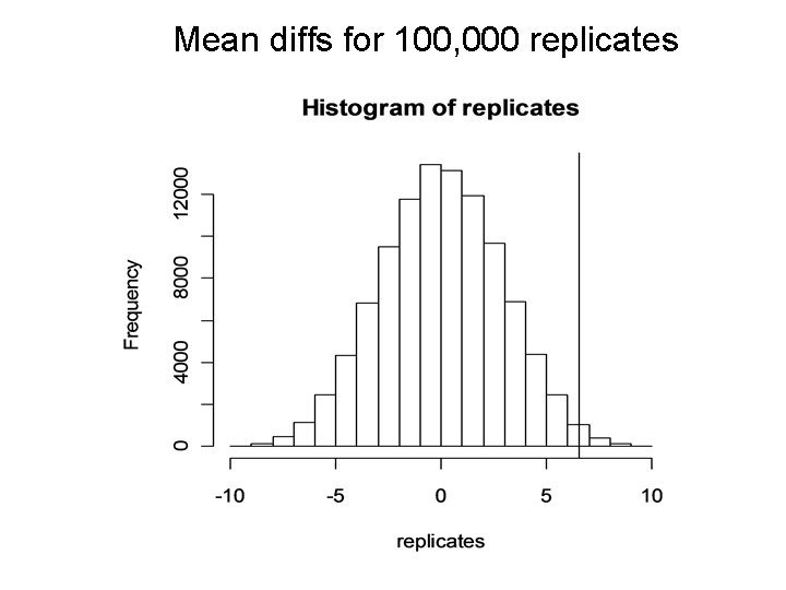 Mean diffs for 100, 000 replicates 
