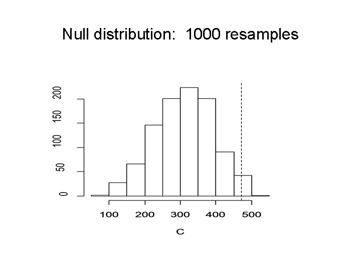 Null distribution: 1000 resamples 