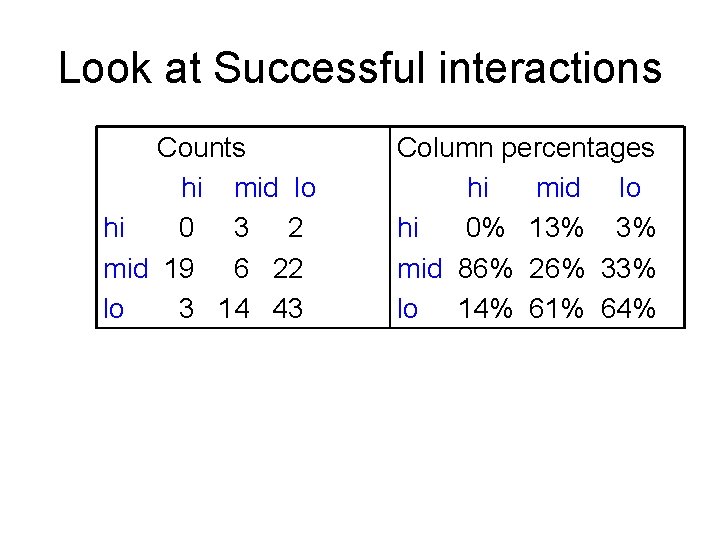 Look at Successful interactions Counts hi mid lo hi 0 3 2 mid 19