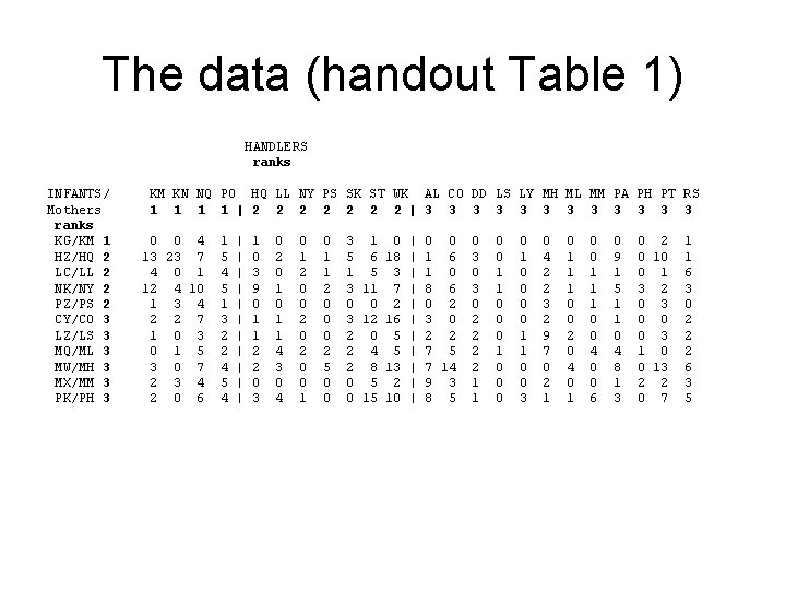 The data (handout Table 1) HANDLERS ranks INFANTS/ Mothers ranks KG/KM 1 HZ/HQ 2
