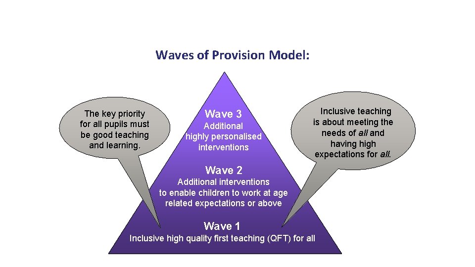 Waves of Provision Model: The key priority for all pupils must be good teaching