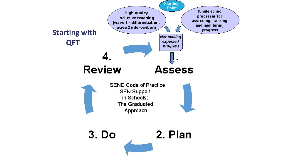 Starting Point Starting with QFT High quality inclusive teaching (wave 1 - differentiation, wave