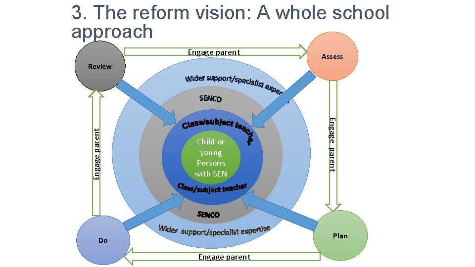 3. The reform vision: A whole school approach Engage parent Assess Child or External