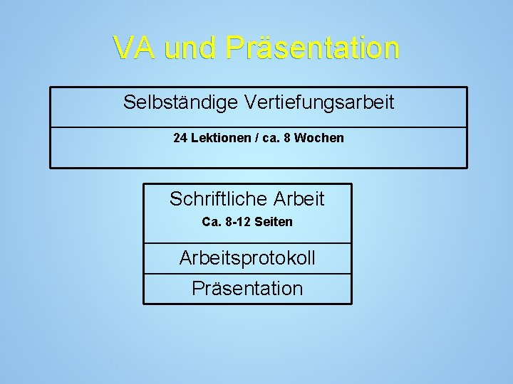 VA und Präsentation Selbständige Vertiefungsarbeit 24 Lektionen / ca. 8 Wochen Schriftliche Arbeit Ca.