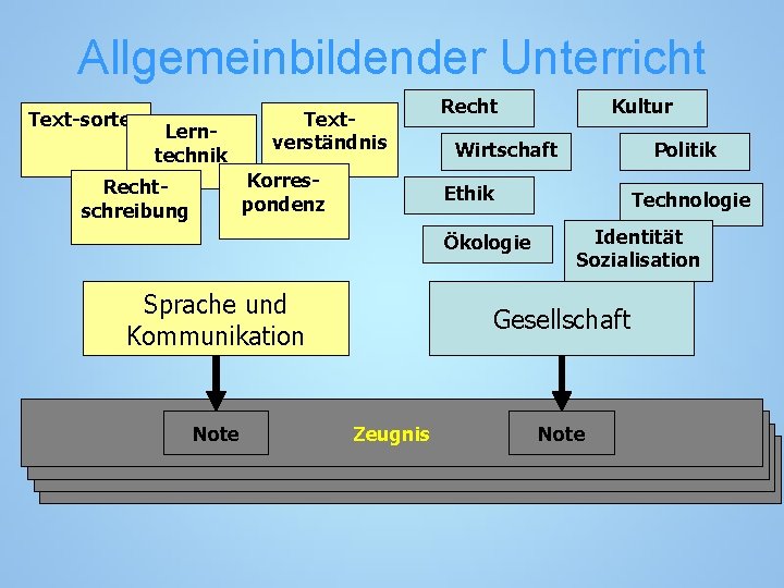 Allgemeinbildender Unterricht Text-sorten Lerntechnik Textverständnis Korrespondenz Rechtschreibung Recht Wirtschaft Politik Ethik Ökologie Sprache und