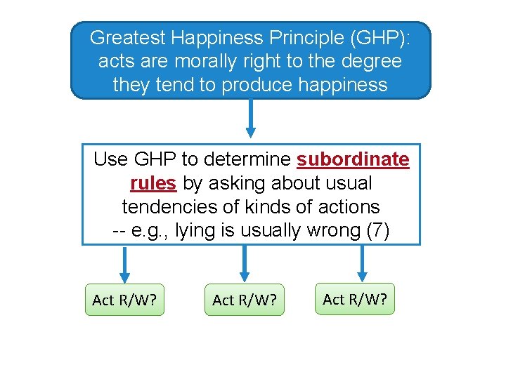 Greatest Happiness Principle (GHP): acts are morally right to the degree they tend to