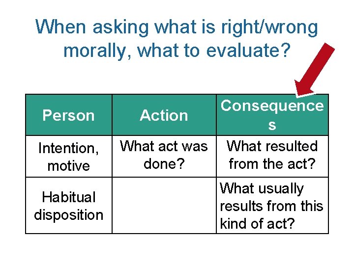 When asking what is right/wrong morally, what to evaluate? Person Action Consequence s Intention,