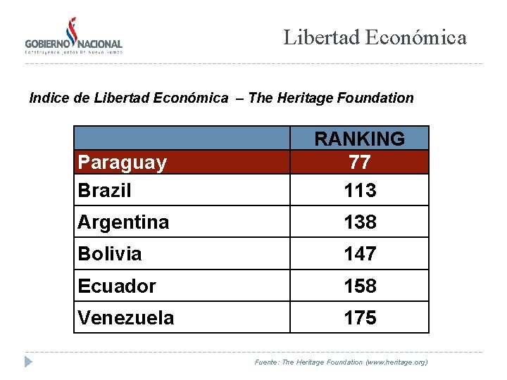 Libertad Económica Indice de Libertad Económica – The Heritage Foundation Paraguay Brazil RANKING 77