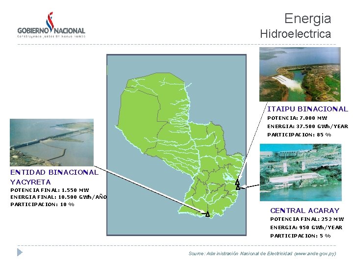Energia Hidroelectrica ITAIPU BINACIONAL POTENCIA: 7. 000 MW ENERGIA: 37. 500 GWh/YEAR PARTICIPACION: 85