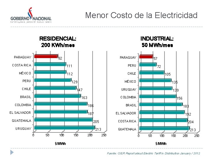 Menor Costo de la Electricidad RESIDENCIAL: 200 KWh/mes PARAGUAY INDUSTRIAL: 50 MWh/mes PARAGUAY 82