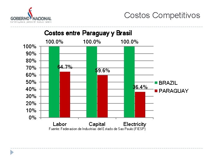 Costos Competitivos Costos entre Paraguay y Brasil 100% 90% 80% 70% 60% 50% 40%