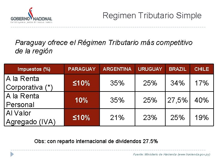 Regimen Tributario Simple Paraguay ofrece el Régimen Tributario más competitivo de la región Impuestos