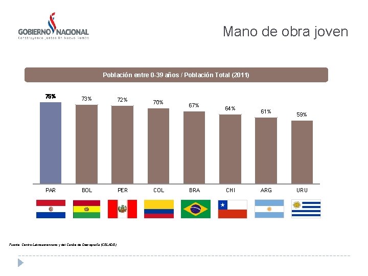 Mano de obra joven Población entre 0 -39 años / Población Total (2011) 75%