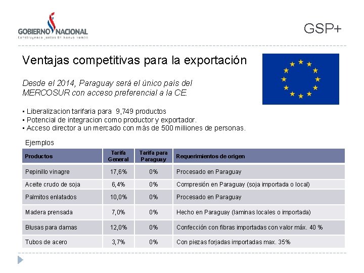 GSP+ Ventajas competitivas para la exportación Desde el 2014, Paraguay será el único país