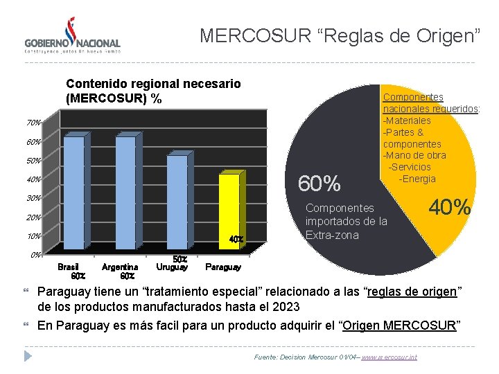 MERCOSUR “Reglas de Origen” Contenido regional necesario (MERCOSUR) % 70% 60% 50% 60% 40%