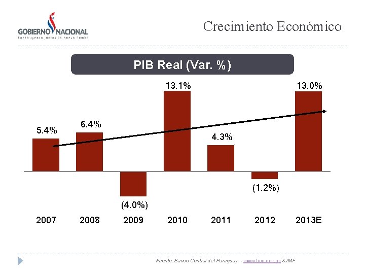 Crecimiento Económico PIB Real (Var. %) 13. 1% 5. 4% 13. 0% 6. 4%