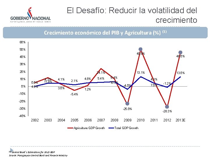 El Desafío: Reducir la volatilidad del crecimiento Crecimiento económico del PIB y Agricultura (%)