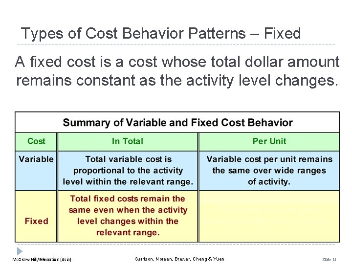 Types of Cost Behavior Patterns – Fixed A fixed cost is a cost whose