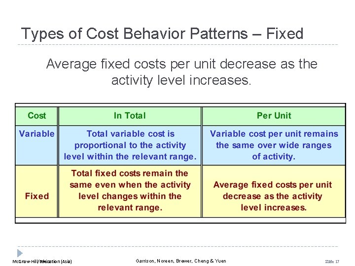 Types of Cost Behavior Patterns – Fixed Average fixed costs per unit decrease as