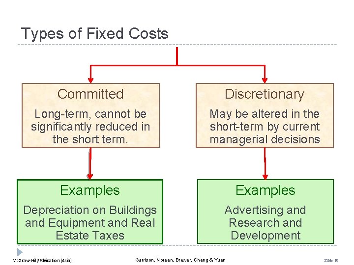 Types of Fixed Costs Committed Discretionary Long-term, cannot be significantly reduced in the short