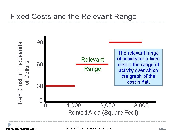 Rent Cost in Thousands of Dollars Fixed Costs and the Relevant Range Mc. Graw-Hill