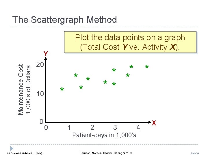 The Scattergraph Method Plot the data points on a graph (Total Cost Y vs.