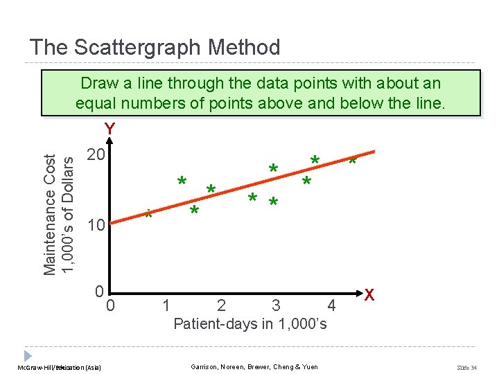 The Scattergraph Method Draw a line through the data points with about an equal