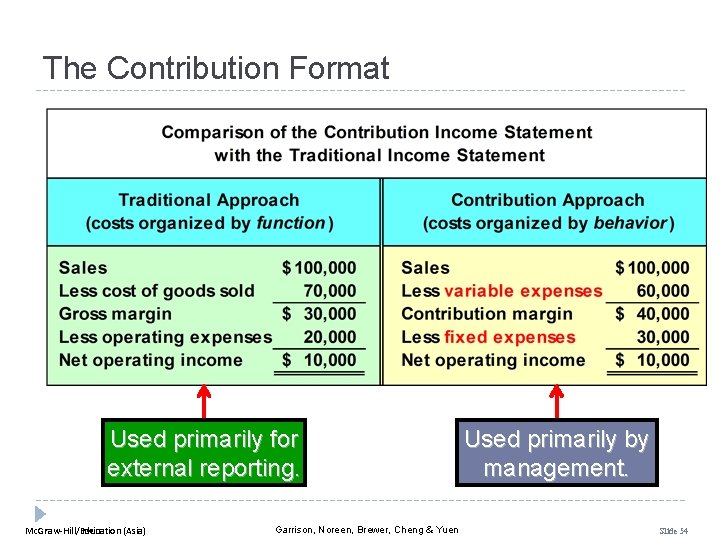 The Contribution Format Used primarily for external reporting. Mc. Graw-Hill Education (Asia) Mc. Graw-Hill/Irwin