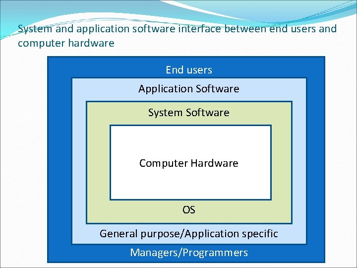 System and application software interface between end users and computer hardware End users Application