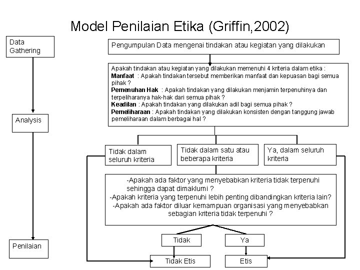 Model Penilaian Etika (Griffin, 2002) Data Gathering Analysis Pengumpulan Data mengenai tindakan atau kegiatan