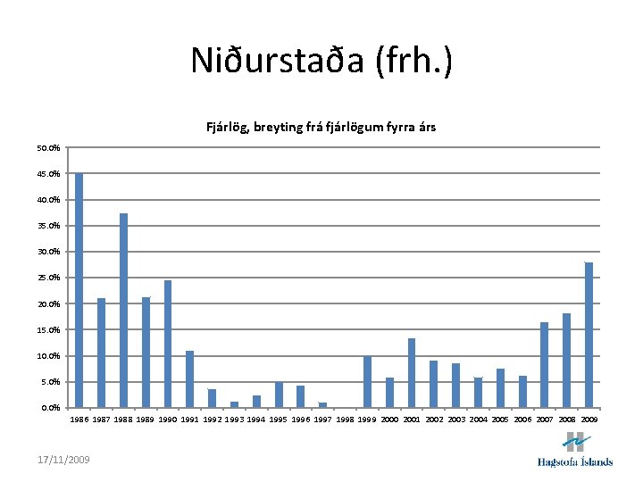 Niðurstaða (frh. ) Fjárlög, breyting frá fjárlögum fyrra árs 50. 0% 45. 0% 40.