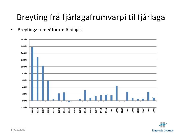 Breyting frá fjárlagafrumvarpi til fjárlaga • Breytingar í meðförum Alþingis 18. 0% 16. 0%
