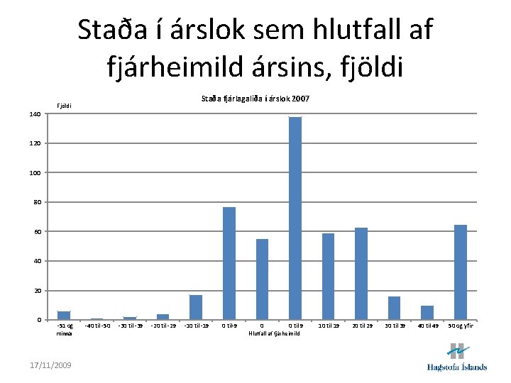 Staða í árslok sem hlutfall af fjárheimild ársins, fjöldi Staða fjárlagaliða í árslok 2007