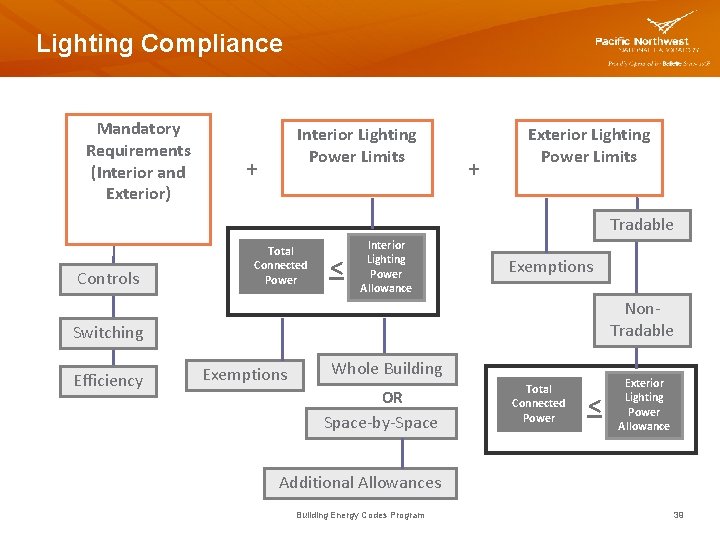 Lighting Compliance Mandatory Requirements (Interior and Exterior) Interior Lighting Power Limits + + Exterior