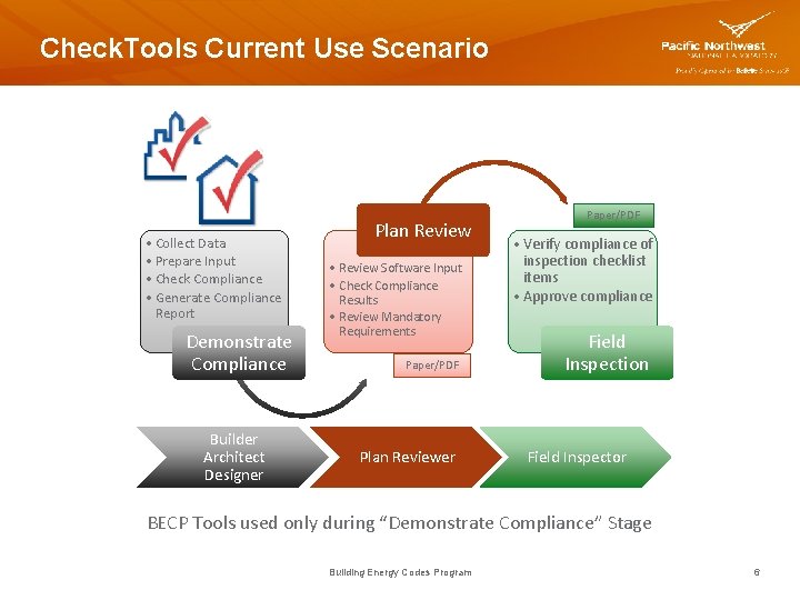 Check. Tools Current Use Scenario • Collect Data • Prepare Input • Check Compliance