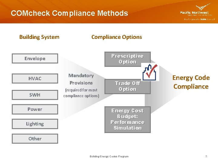 COMcheck Compliance Methods Building System Compliance Options Prescriptive Option Envelope HVAC Mandatory Provisions SWH