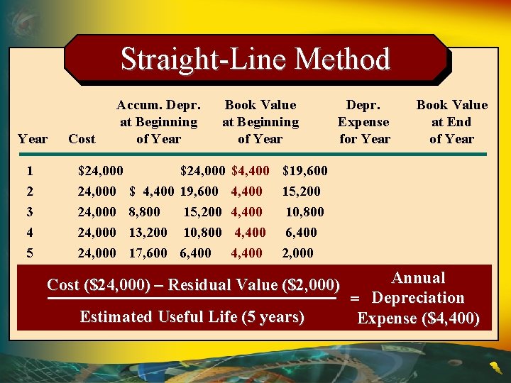 Straight-Line Method Year 1 2 3 4 5 Cost Accum. Depr. at Beginning of