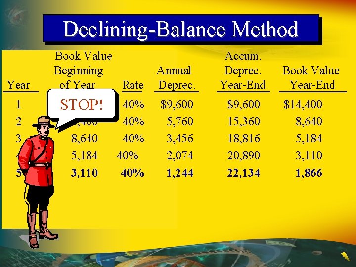 Declining-Balance Method Year 1 2 3 4 5 Book Value Beginning of Year Rate
