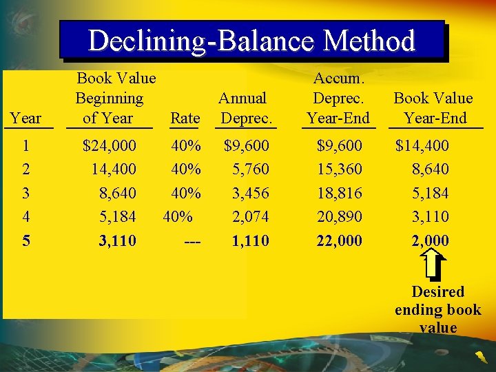 Declining-Balance Method Year 1 2 3 4 5 Book Value Beginning of Year Rate