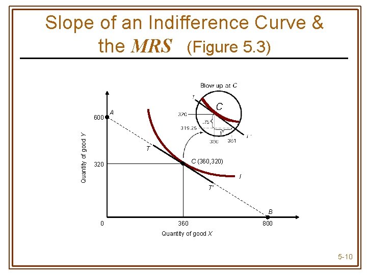 Slope of an Indifference Curve & the MRS (Figure 5. 3) Quantity of good