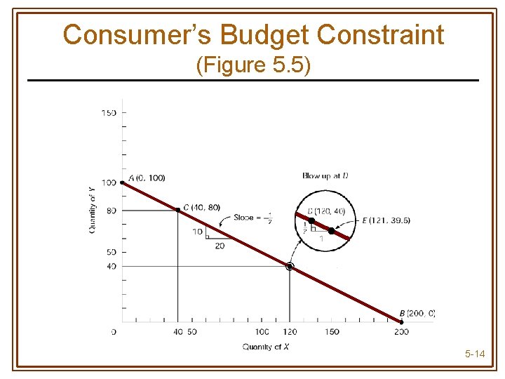 Consumer’s Budget Constraint (Figure 5. 5) 5 -14 