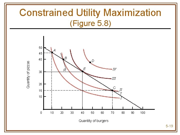 Constrained Utility Maximization (Figure 5. 8) 50 Quantity of pizzas 45 • A 40