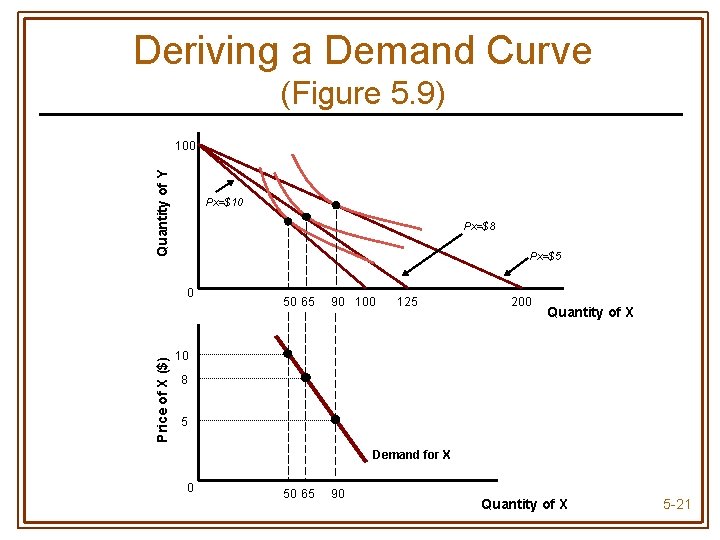 Deriving a Demand Curve (Figure 5. 9) Quantity of Y 100 Px=$10 Px=$8 Px=$5