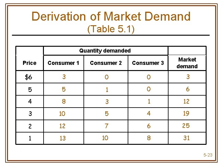Derivation of Market Demand (Table 5. 1) Quantity demanded Price Consumer 1 Consumer 2
