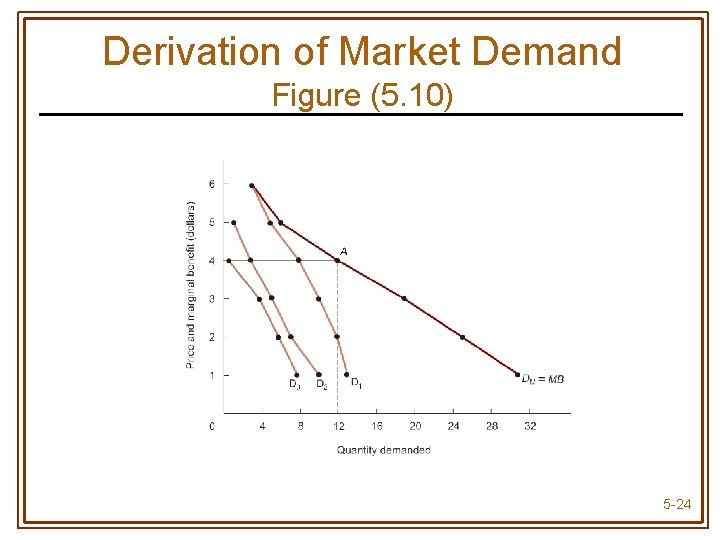 Derivation of Market Demand Figure (5. 10) 5 -24 