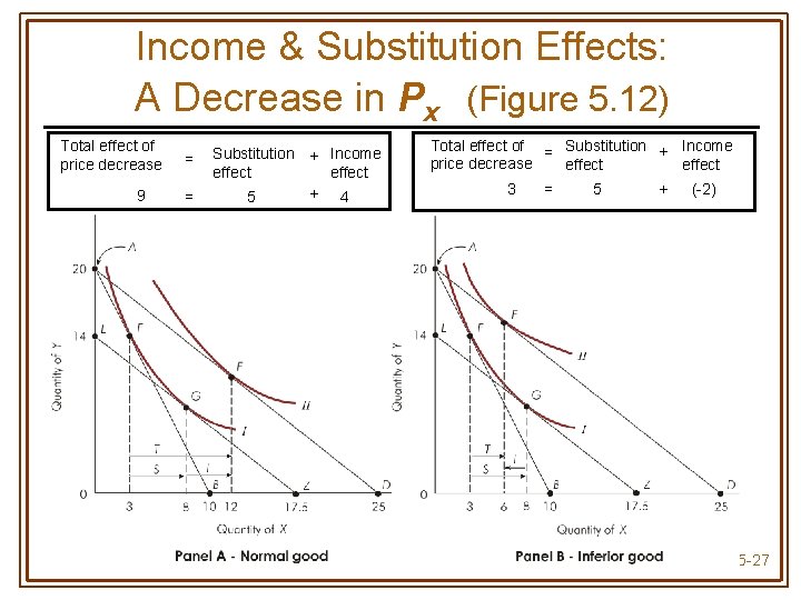 Income & Substitution Effects: A Decrease in Px (Figure 5. 12) Total effect of