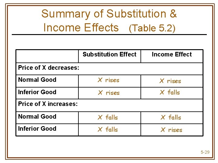 Summary of Substitution & Income Effects (Table 5. 2) Substitution Effect Income Effect Normal