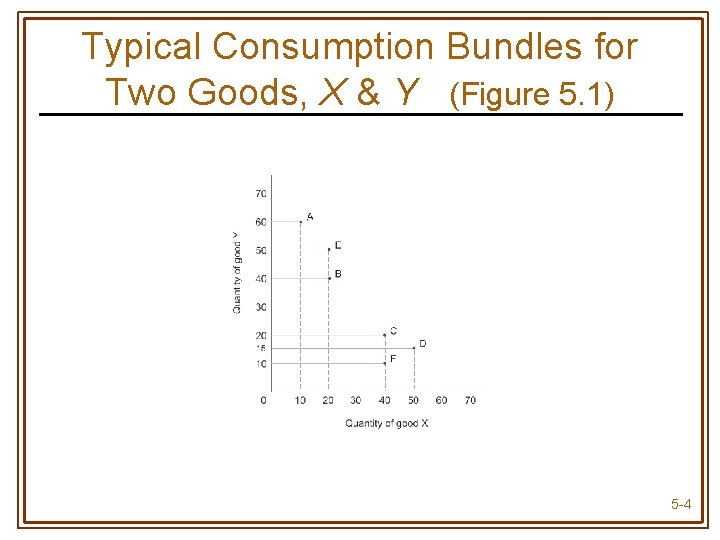 Typical Consumption Bundles for Two Goods, X & Y (Figure 5. 1) 5 -4