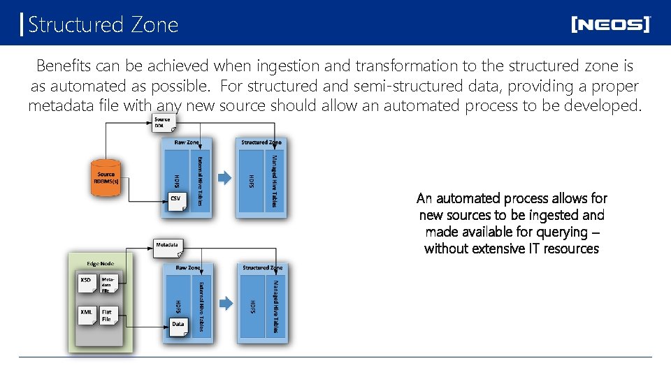 Structured Zone Benefits can be achieved when ingestion and transformation to the structured zone