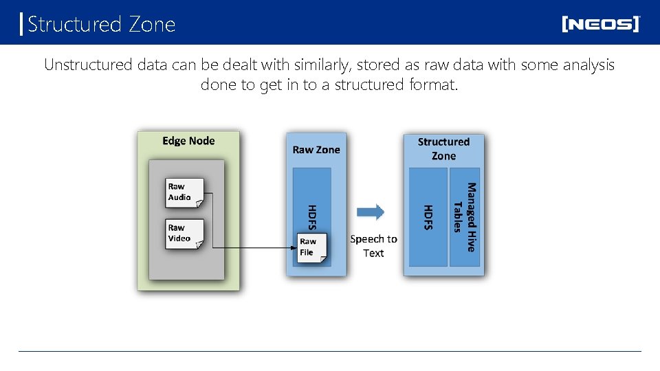 Structured Zone Unstructured data can be dealt with similarly, stored as raw data with